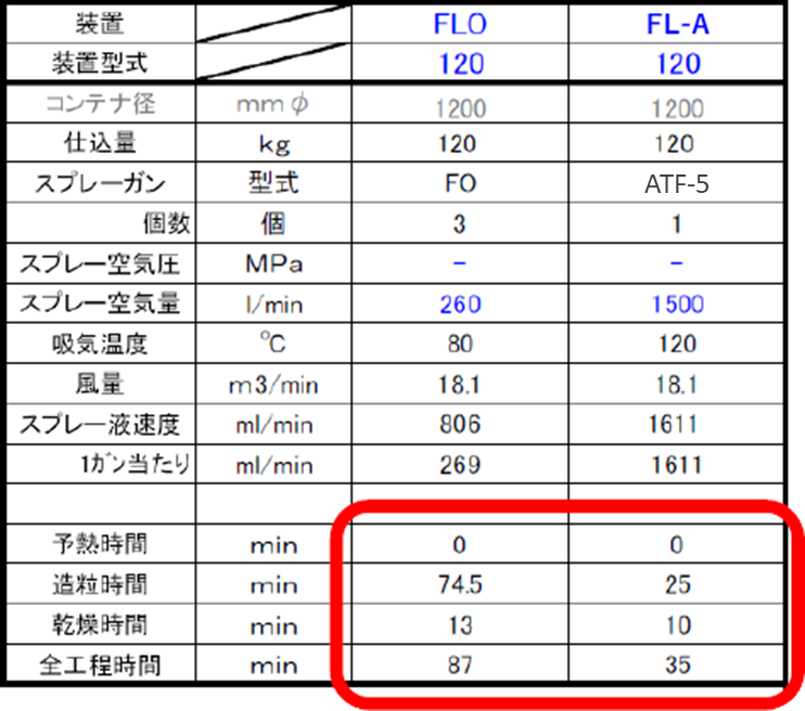 生産時間の比較