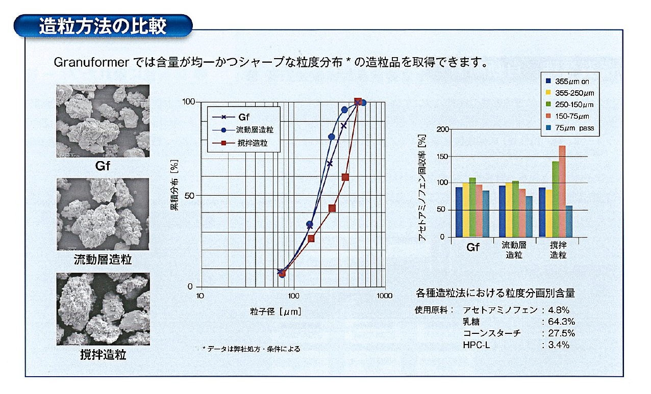 造粒方法の比較