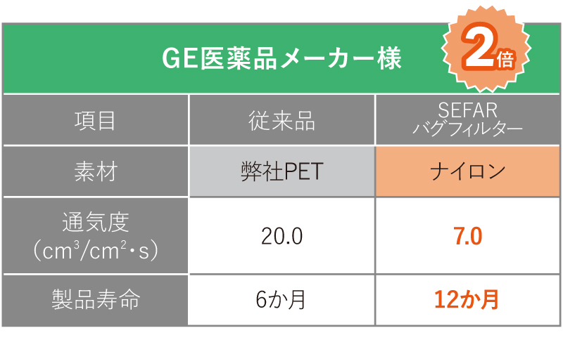 耐用年数比較表：従来品とナイロン