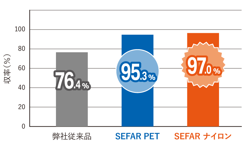 比較棒グラフ：従来品、SEFAR PET生地、SEFAR ナイロン生地