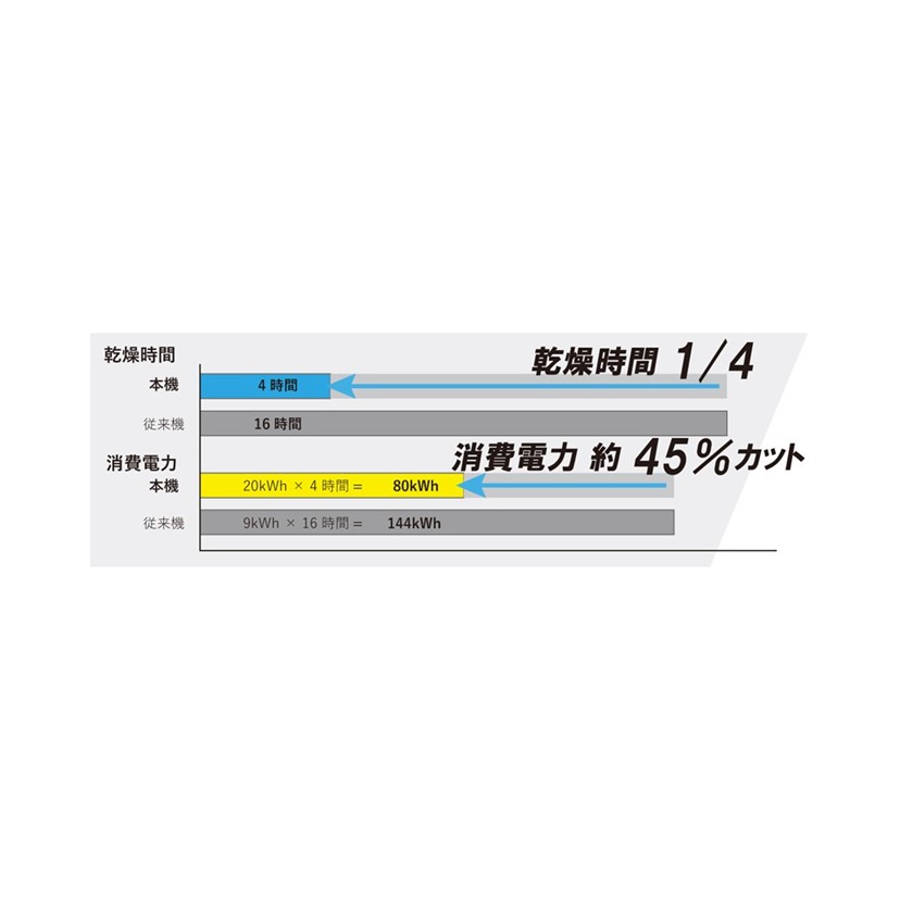 省エネ・乾燥時間の短縮