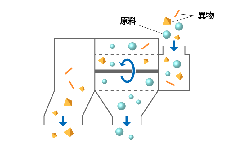 異物除去