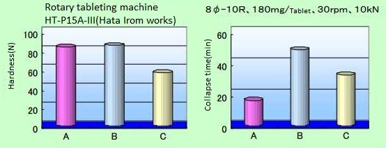 Ascorbic acid (V.C) containing tablets Comparisons of hardness and disintegration time