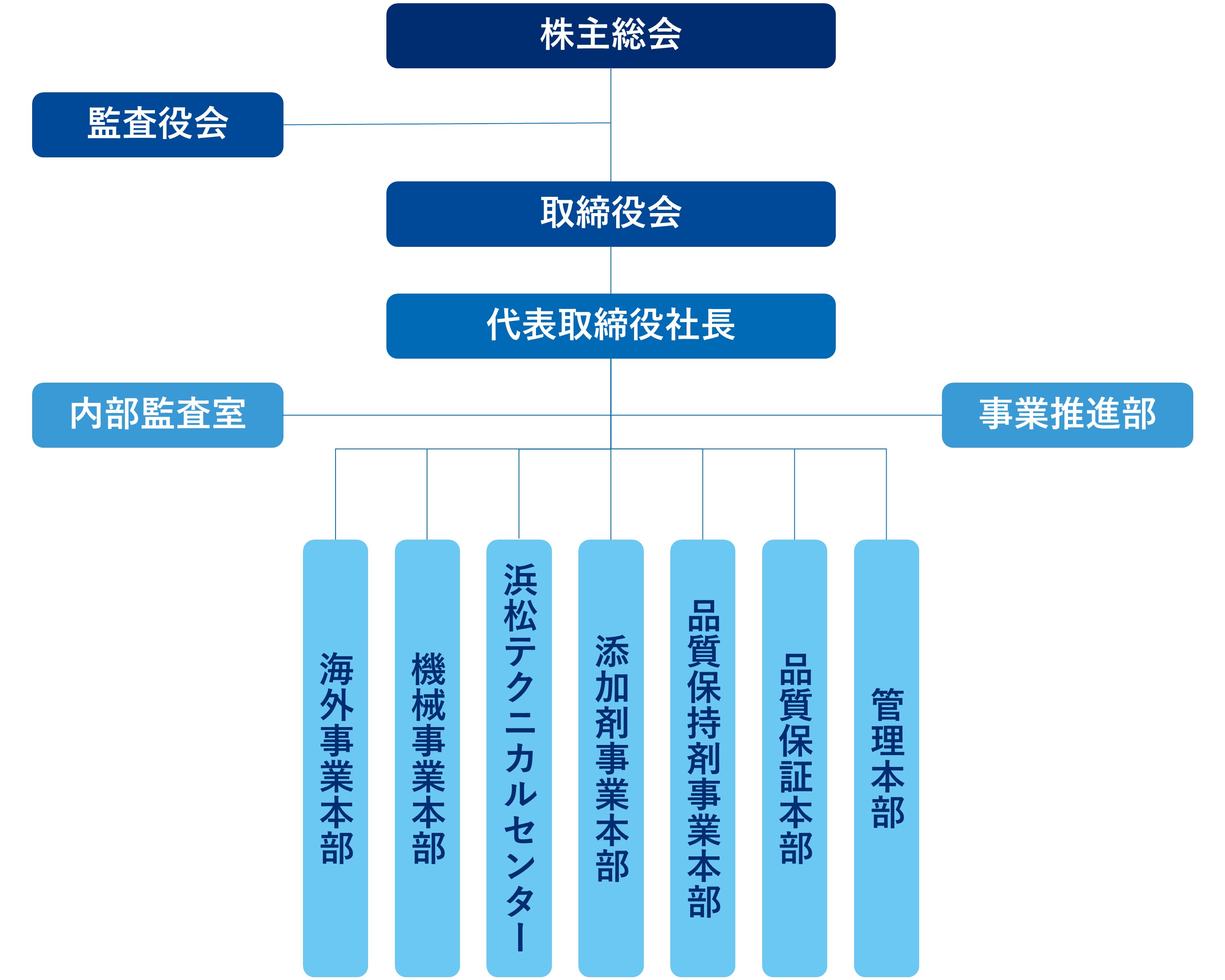 体制図