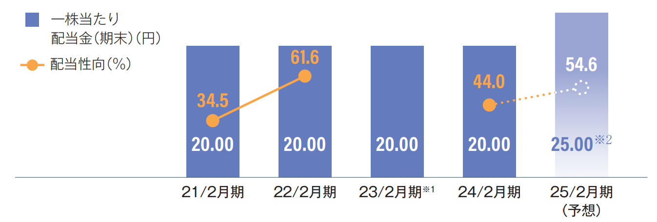 配当情報