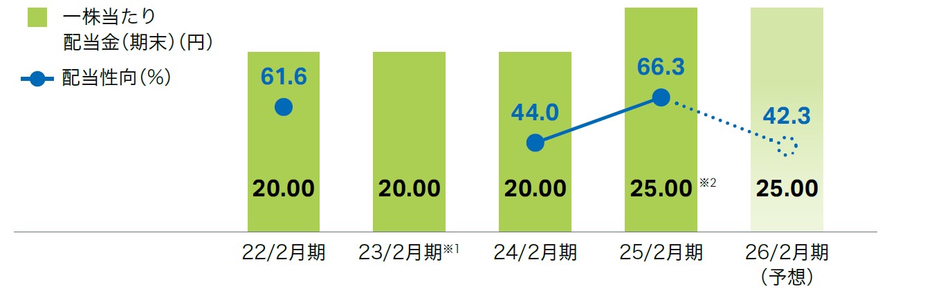 配当情報