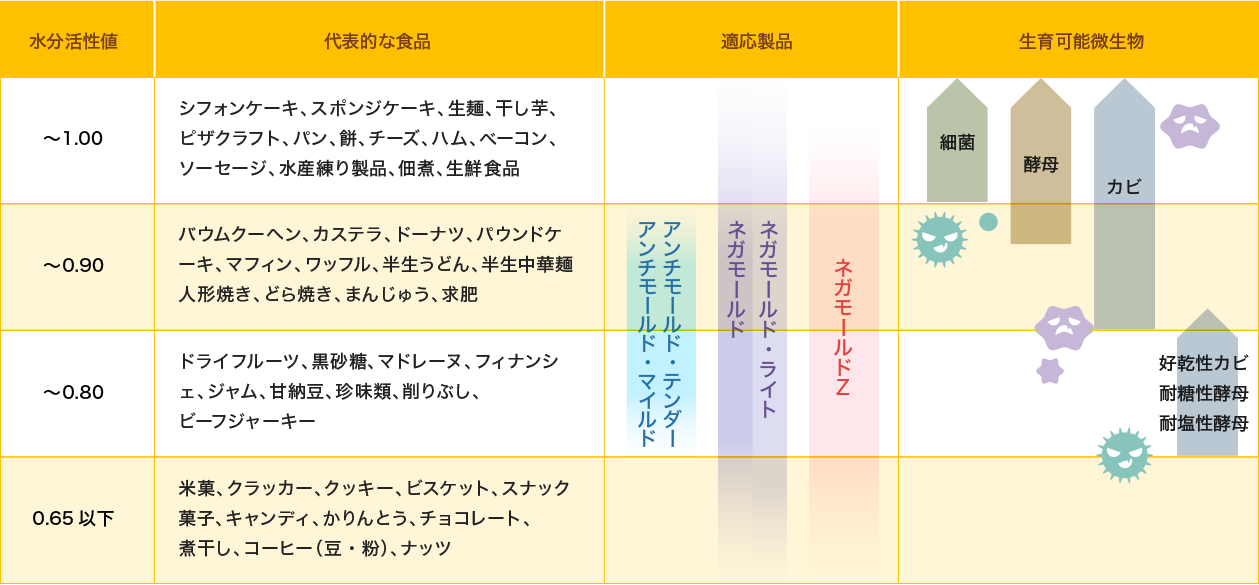 水分活性値(Aw)、代表的な食品例
